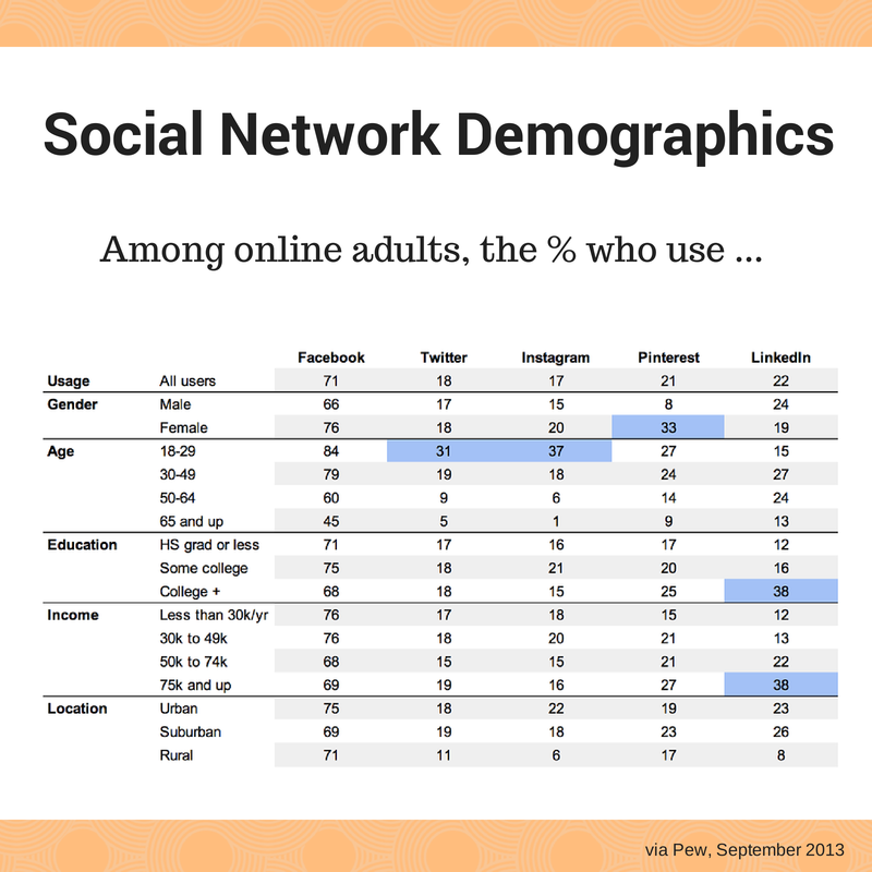 Demografia das Redes Sociais